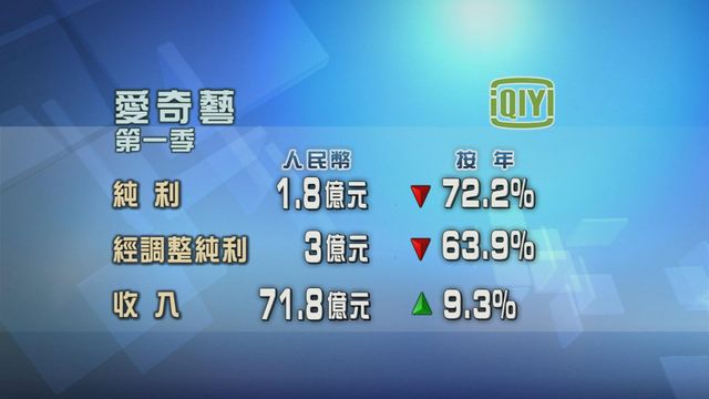 愛奇藝第一季少賺七成二