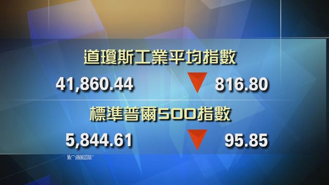 道指收市報41860點　跌816點
