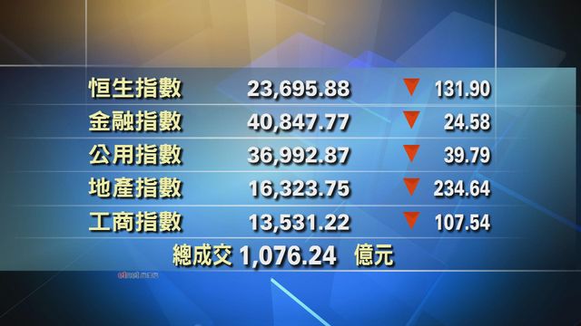 港股中午收市報23695點　跌131點