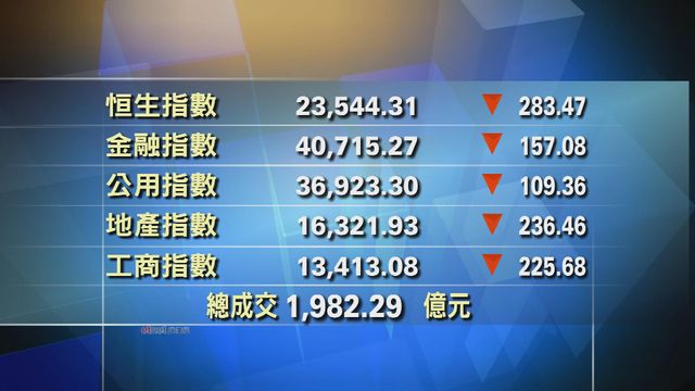 港股收市報23544點　跌283點
