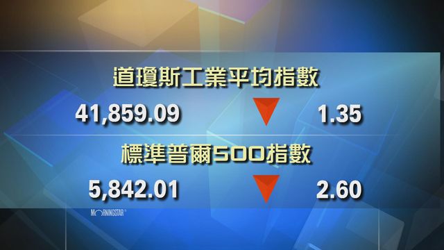 道指收市報41859點　跌1點