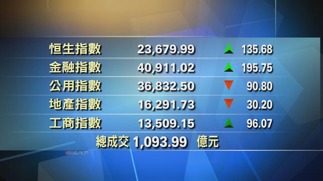港股中午收市報23679點　升135點