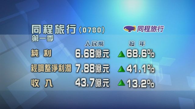 同程旅行首季多賺逾六成八