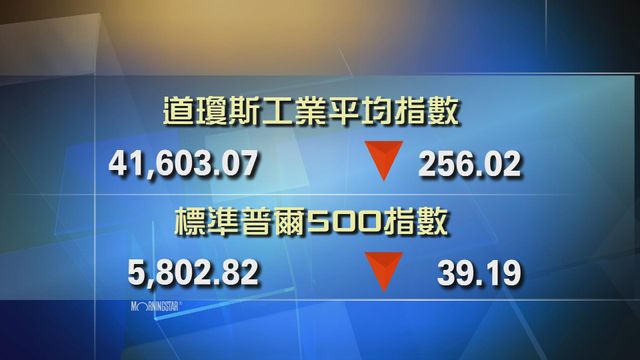 道指收市報41603點　跌256點
