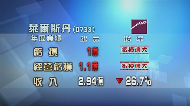 萊爾斯丹年度虧損按年擴大3.2倍