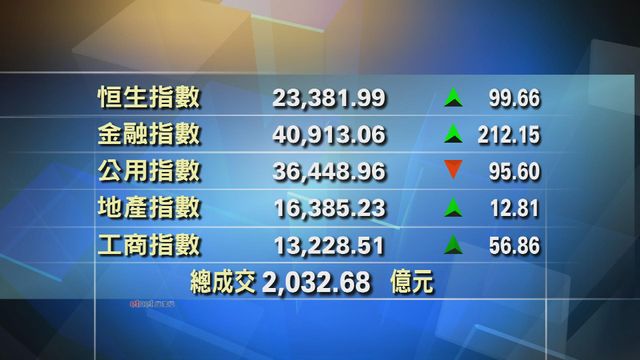 港股收市報23381點　升99點