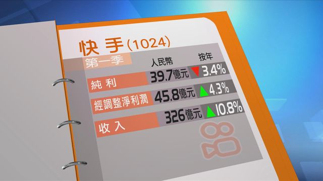 快手第一季少賺3%