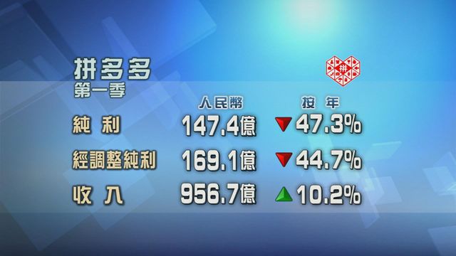 拼多多首季業績遜市場預期
