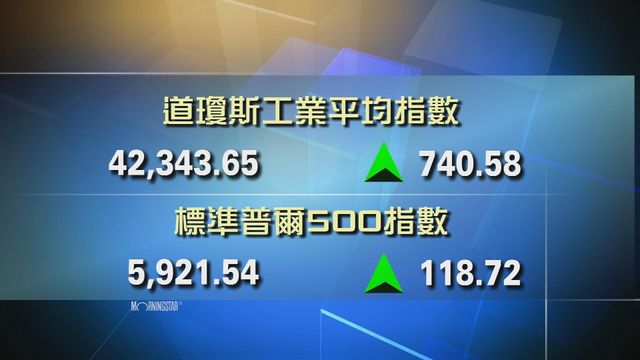 道指收市報42343點　升740點