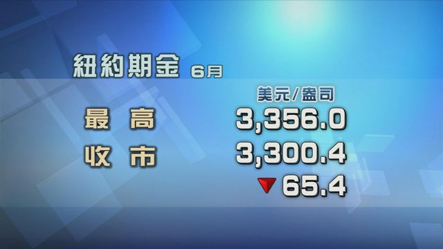 金價下跌