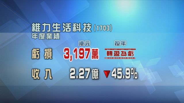 維力生活科技年度轉盈為虧