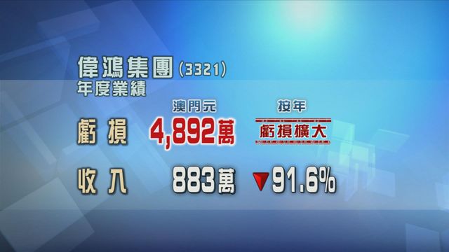 偉鴻集團年度虧損按年擴大七成六