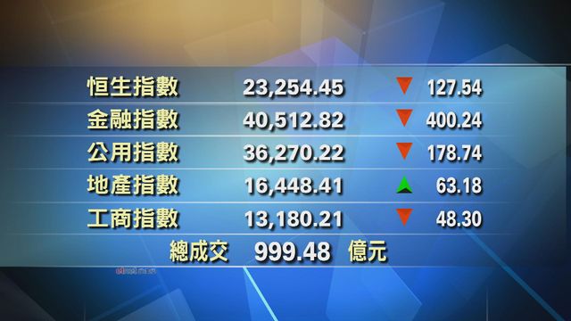 港股中午收市報23254點　跌127點