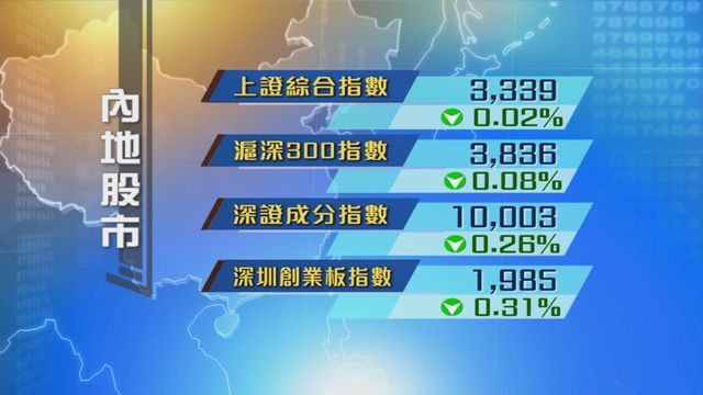 內地股市五連跌　深證成分指數收市險守一萬點關口