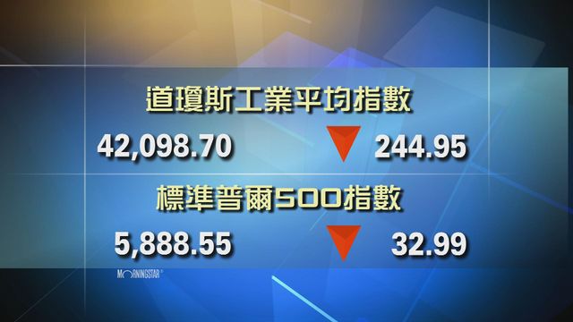 道指收市報42098點　跌244點