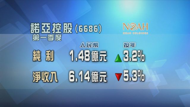諾亞控股上季度按年多賺一成三
