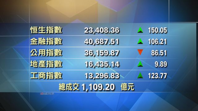 港股中午收市報23408點　升150點
