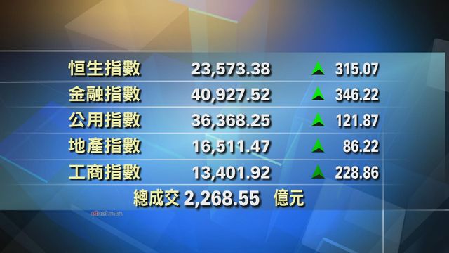 港股收市報23573點　升315點