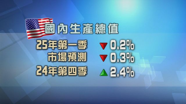 美國首季經濟萎縮　仍勝市場預期