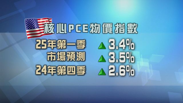 美國通脹升溫　見四個季度最高水平