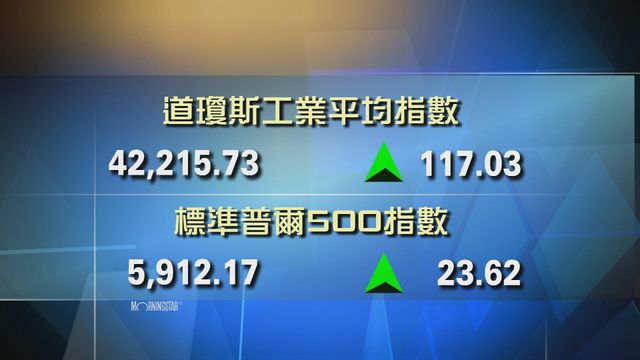 道指收市報42215點　升117點