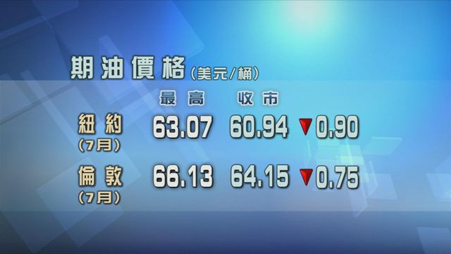 油組及盟友據報同意續增產　原油期貨價格下跌