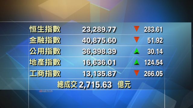 港股收市報23289點　跌283點