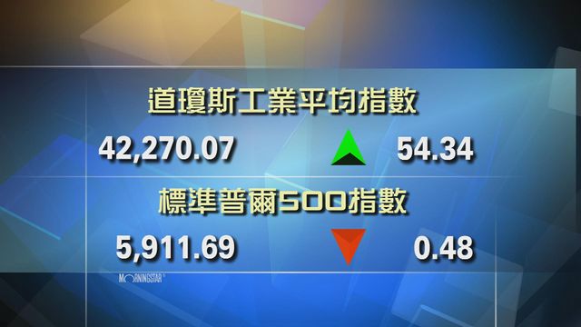 道指收市報42270點　升54點