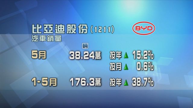 比亞迪股份上月共賣出逾38萬輛車　按年升一成半