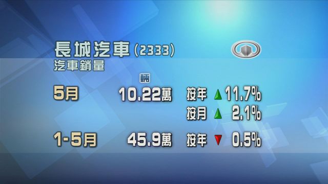 長城汽車上月賣出逾10萬輛車　當中新能源車佔3.2萬輛