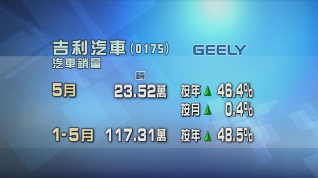 吉利汽車上月賣出逾23萬輛車　期內出口按年跌近兩成