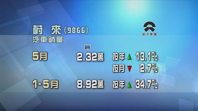 蔚來上月共賣出2.32萬輛車　按年升一成三