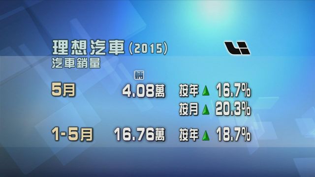 理想汽車上月共賣出逾4萬輛車　按年增長一成六