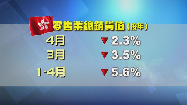本港零售銷售連跌十四個月遜預期
