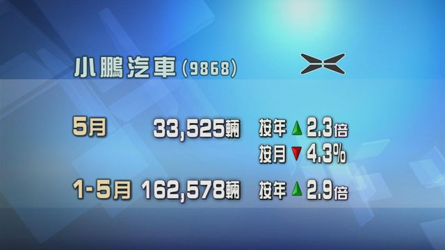 小鵬汽車上月交付量按年增兩倍三