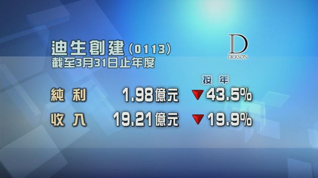 廸生創建去年少賺逾四成三