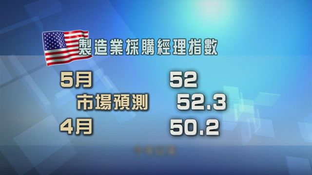 美國製造業活動繼續擴張