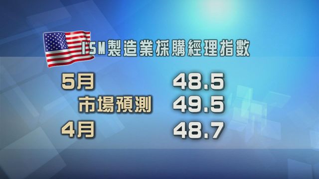 美國ISM製造業採購經理指數連續三個月萎縮