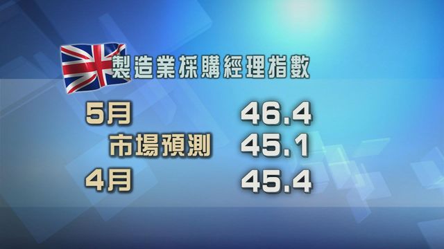 英國製造業活動繼續收縮