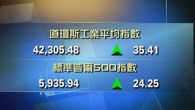 道指收市報42305點　升35點