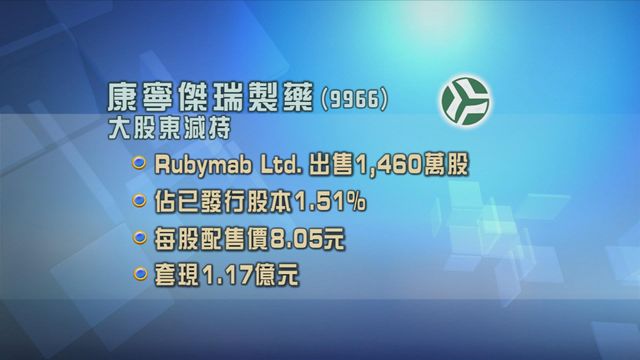 康寧傑瑞製藥大股東減持1460萬股　套現逾1.1億元
