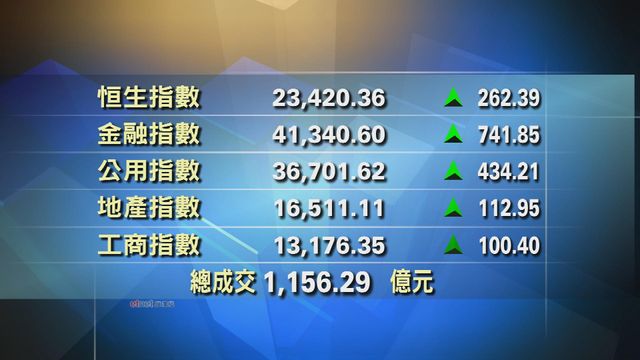 港股中午收報23420點　升262點