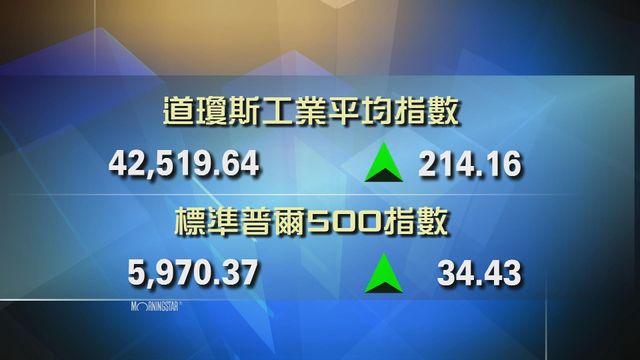 道指收市報42519點　升214點