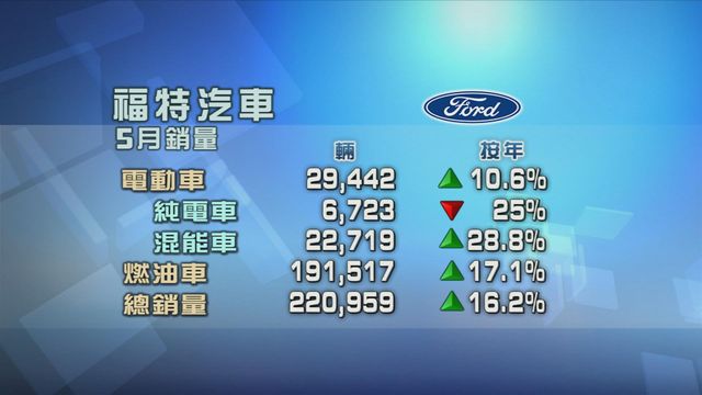 福特汽車上月美國本土銷售按年增一成六