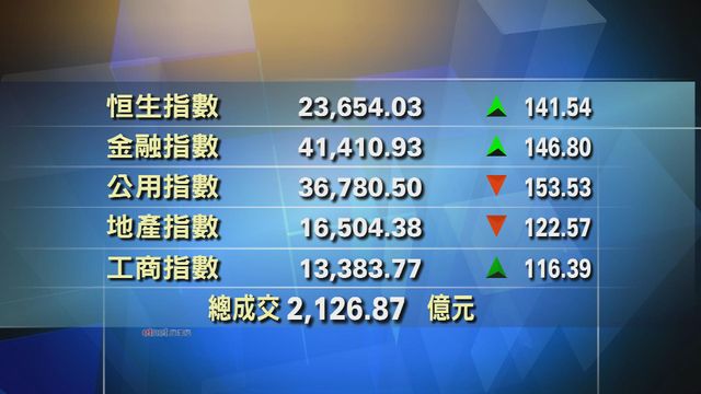港股收市報23654點　升141點