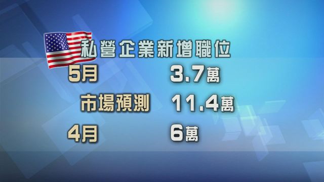 美國私營企業職位增幅遠較預期少　特朗普再催促聯儲局減息