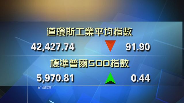 道指收市報42427點　跌91點