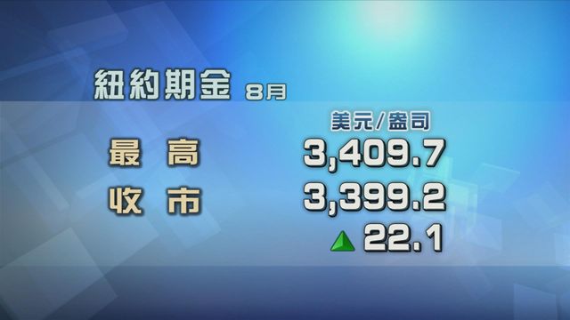 美元計價黃金相對便宜　現貨金曾升近1%
