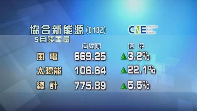 協合新能源上月發電量按年增長逾半成