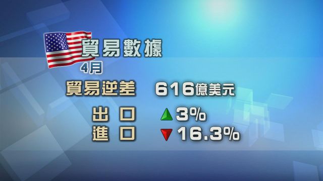 美國貿易4月貿易逆差顯著收窄